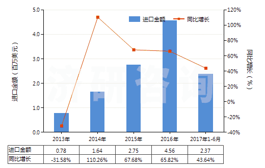 2013-2017年6月中國橡皮膏(制成零售包裝供醫(yī)療、外科、牙科或獸醫(yī)用)(HS30051010)進口總額及增速統(tǒng)計